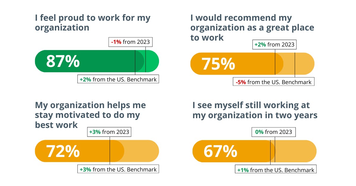 I feel proud to work for my organization: 87%. (-1 from 2023, +2 from US Benchmark.) I would recommend my organization as a great plact to work: 75%. (+2 from 2023, -5 from US Benchmark.) My organization helps me stay motivated to do my best work: 72%. (+3 from 2023, +3 from US Benchmark.) I see myself still working at my organization in two years: 67%. (No change from 2023, +1 from US Benchmark.)