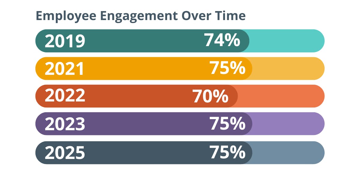 Employee Engagement Over Time. 2019: 74%. 2021: 75%. 2022: 70%. 2023: 75%. 2025: 75%.