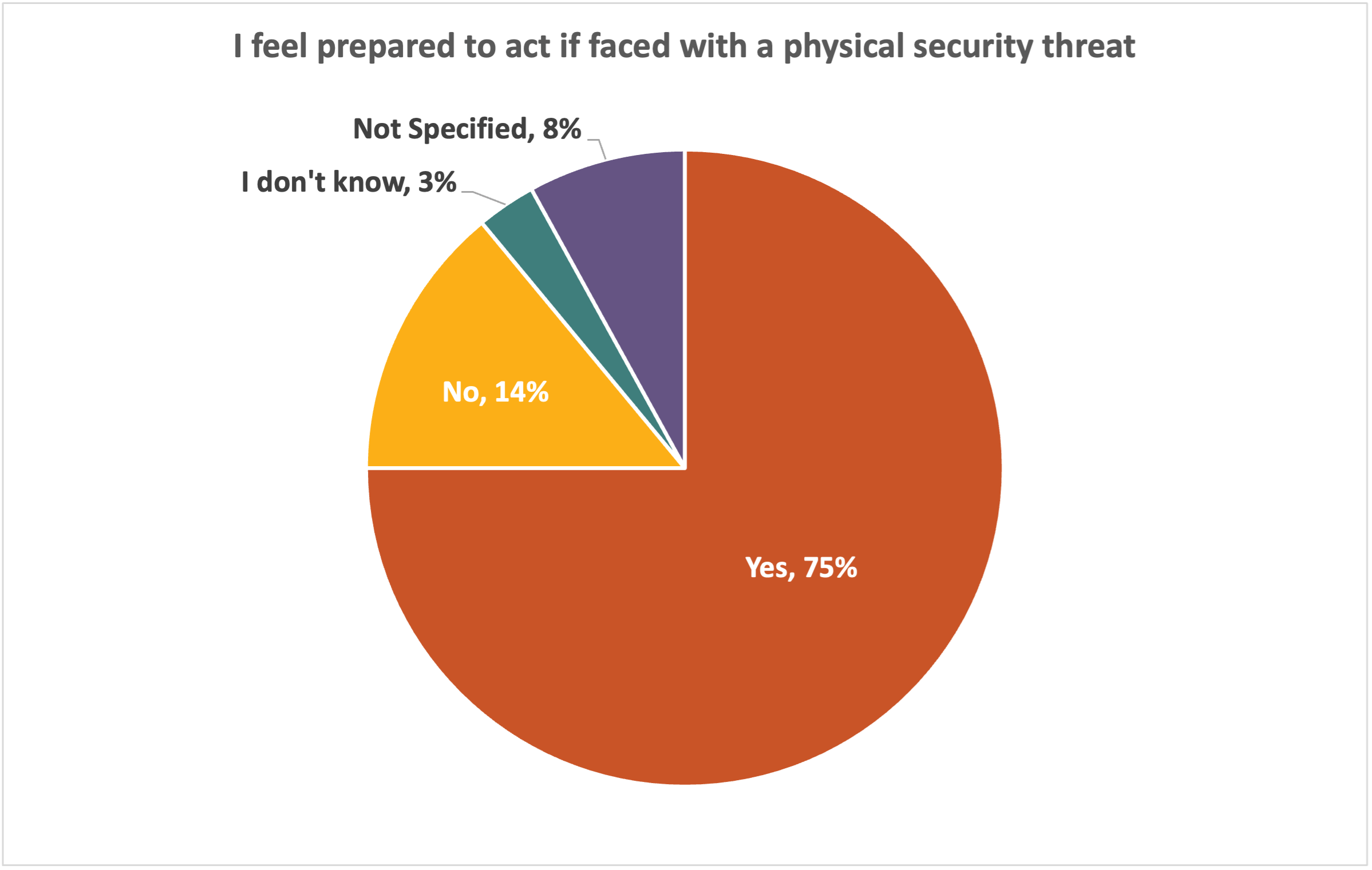 Chart of responses for the question "I feel prepared to act if faced with a physical security threat." Yes: 75%. No: 14%. I don't know: 3%. Not specified: 8%.