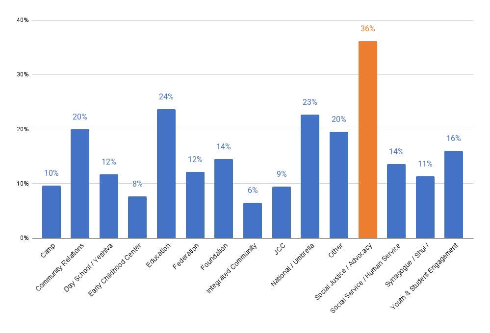 Bar chart: My organization has a plan for how to respond to a physical security threat — percentage of in-person employees answering “No.” The bar for social justice/advocacy organizations is much higher than all the others.