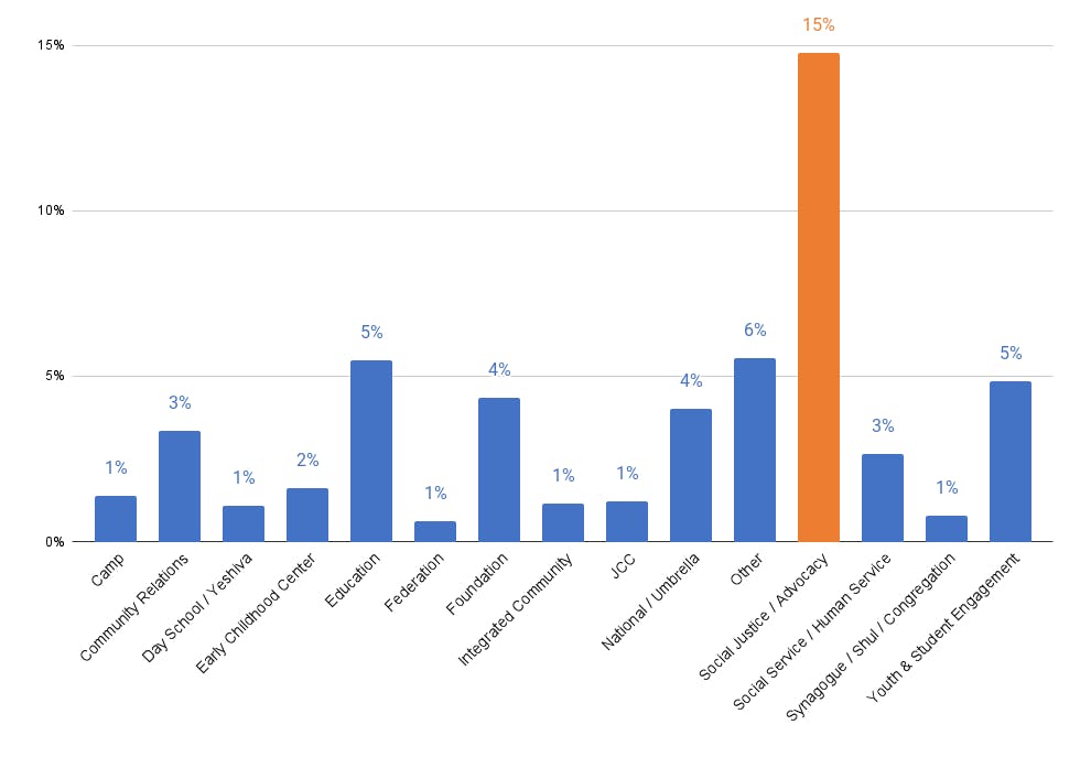 Bar chart: I feel prepared to act if faced with a physical security threat — percentage of in-person employees answering “No.” The bar for social justice/advocacy organizations is much higher than all the others.