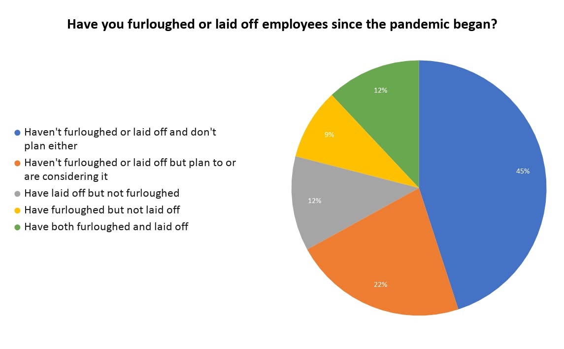 Pie chart displaying results to the question, "Have you furloughed or laid off employees since the pandemic?"  45% No and we don't plan to, 22% No but plan to or are considering it, 12% Have laid off but not furloughed, 9% Have furloughed but not laid off, 12% Have both furloughed and laid off.