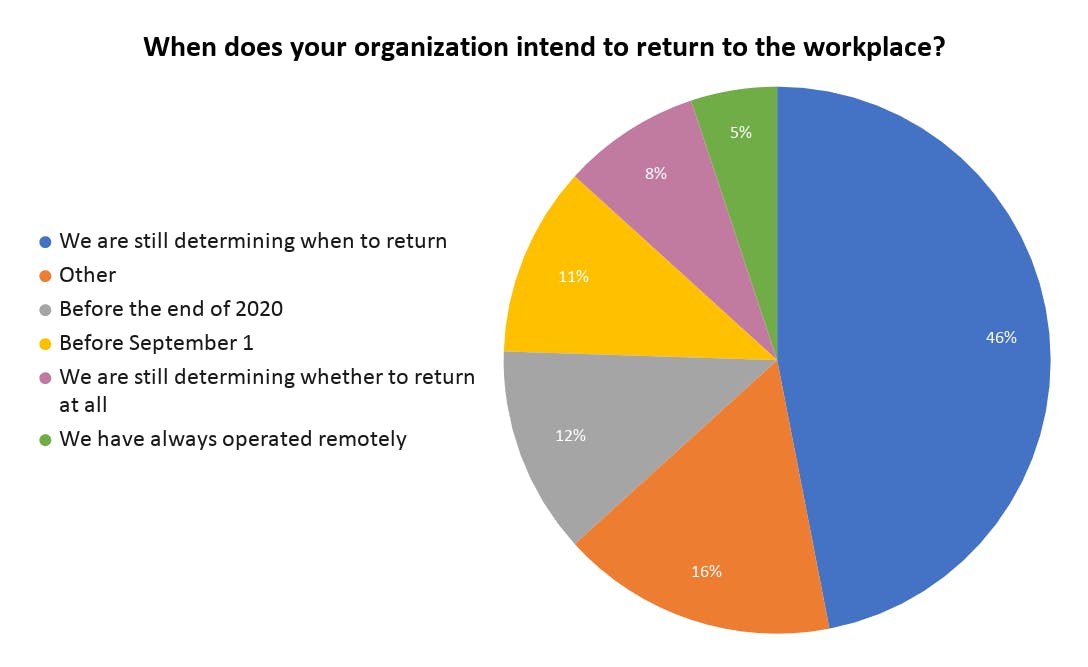 Pie chart displaying results to the question, "When does your organization intend to return to the workplace?"  46% Are still determining when to return, 23% Before the end of 2020, 8% Are still determining whether to return at all, 5% Have always operated remotely.