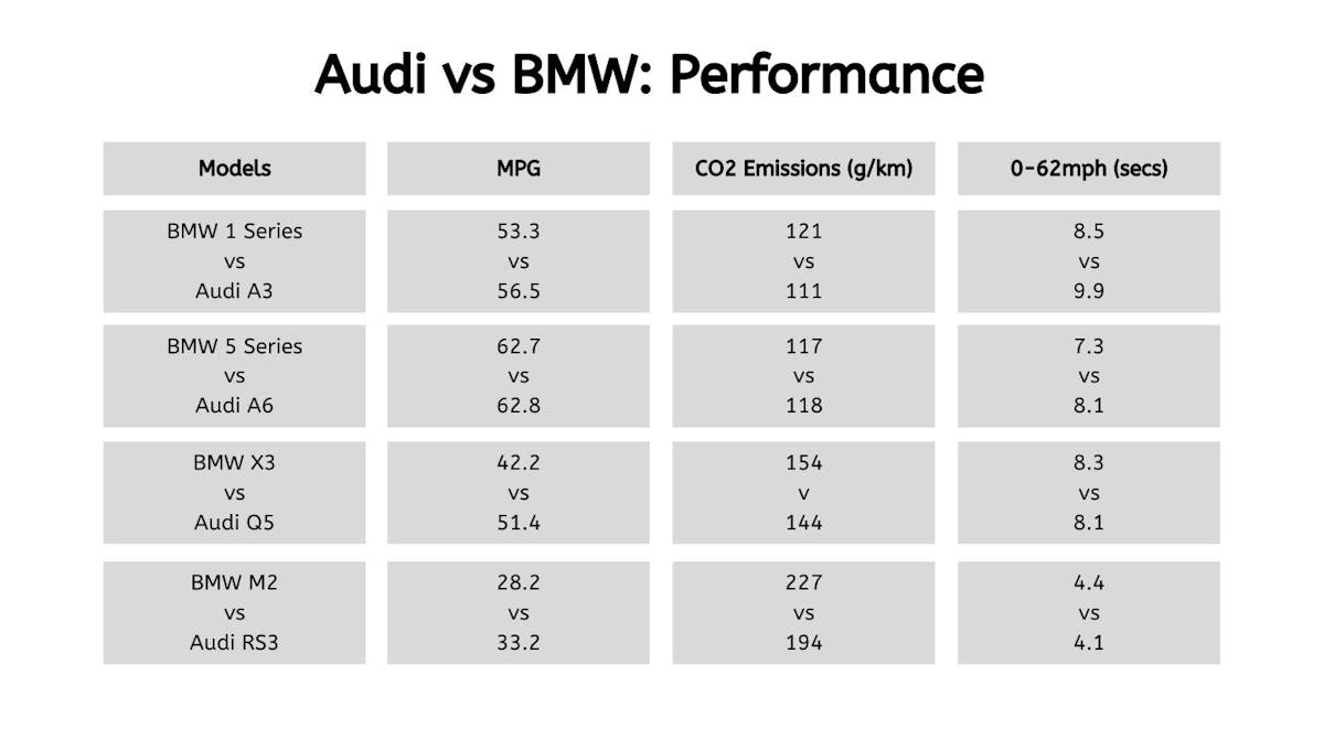 diepvries Pamflet Toestemming Audi vs BMW - Which Brand Is Better? | Lease Fetcher