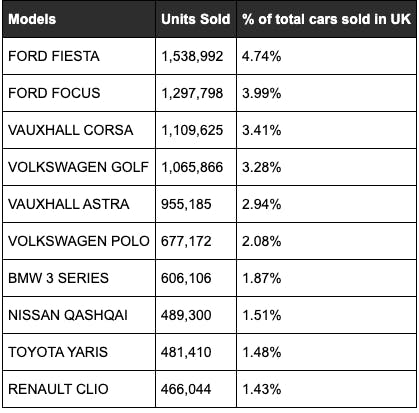 Unofficial cars of every region table