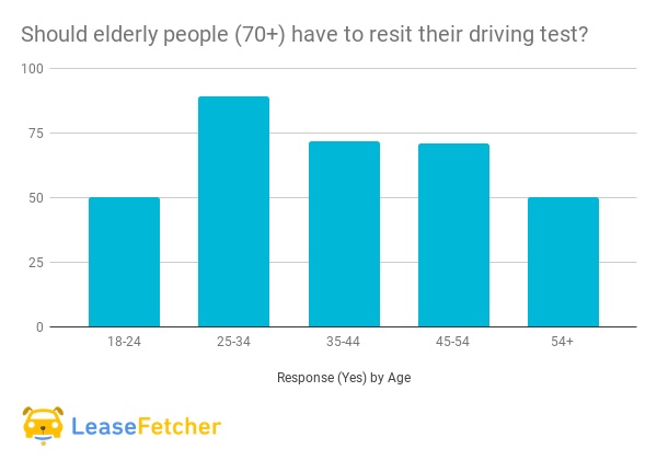 old age driving test uk