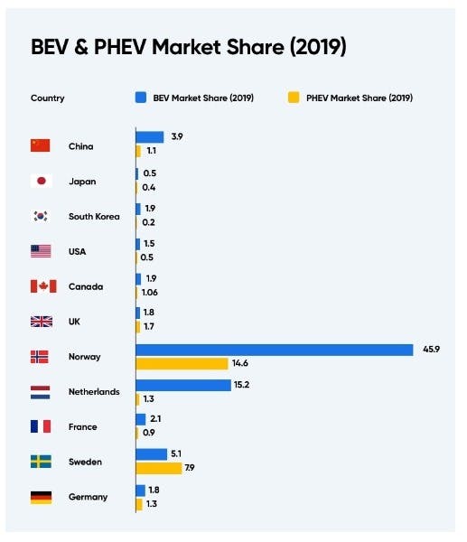 bev phev market share