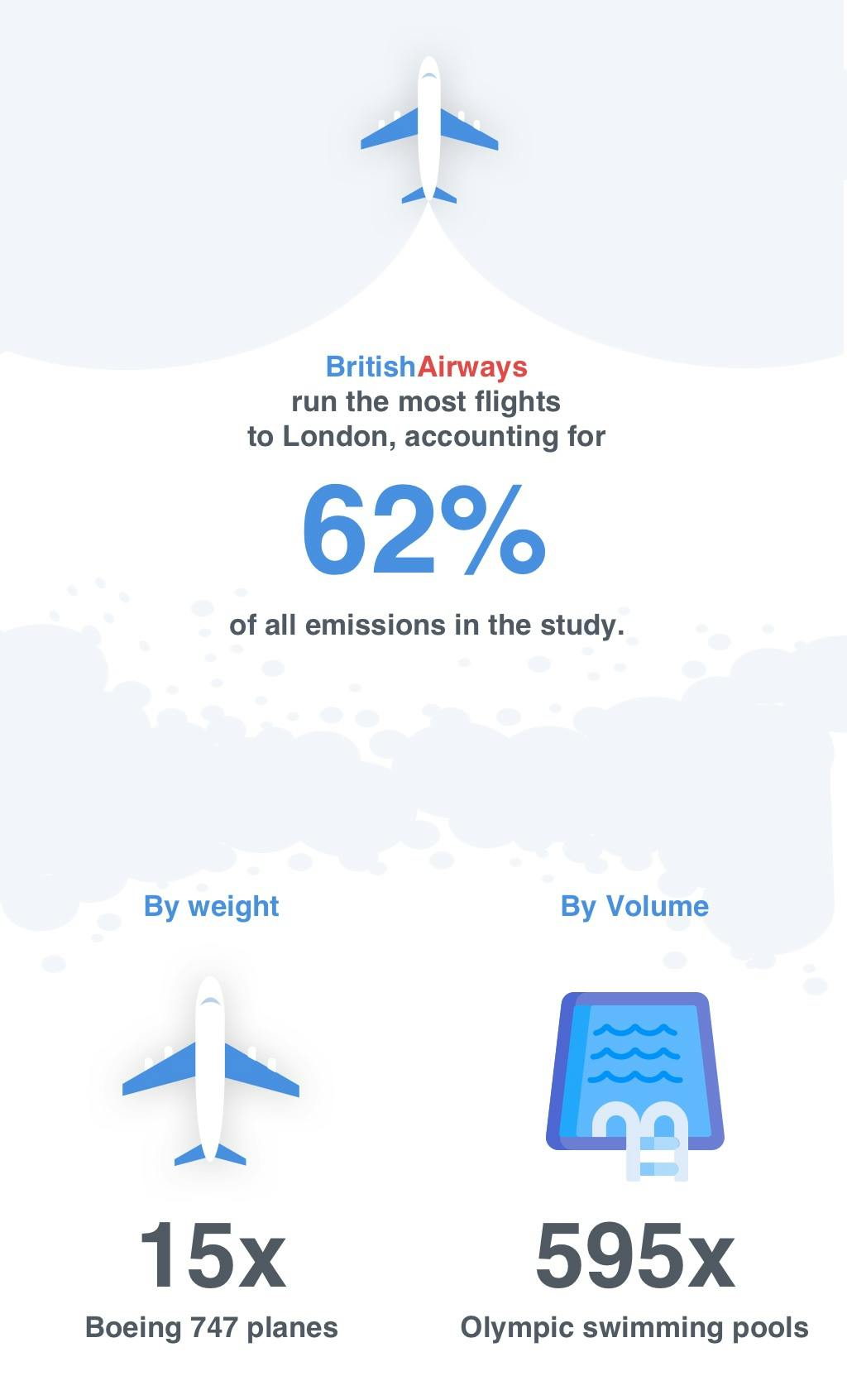 British Airways Domestic Flight Emissions