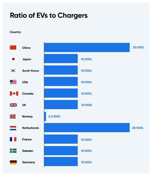 ratio of electric cars to chargers