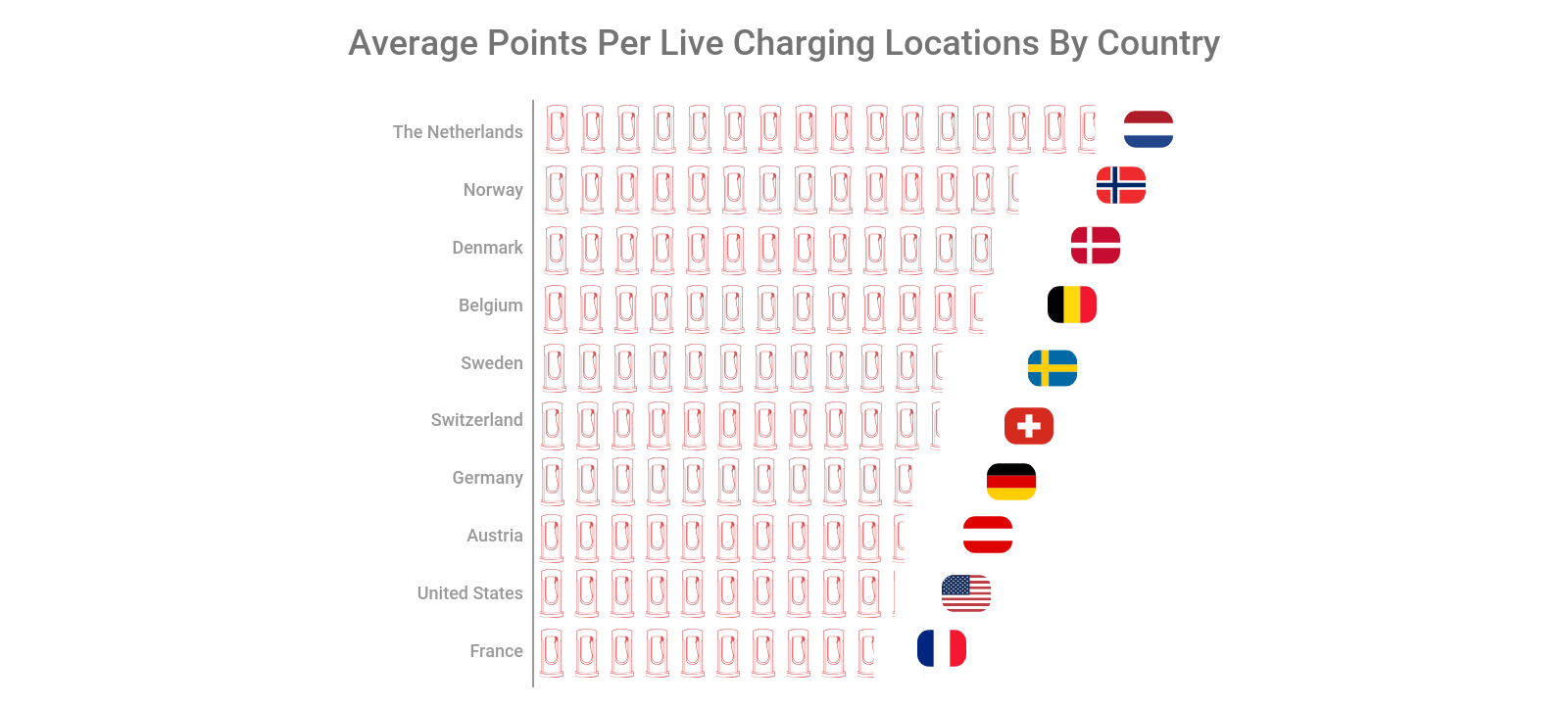 average tesla supercharger points per live charging locations by country