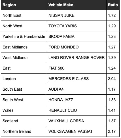 Best Selling Cars table