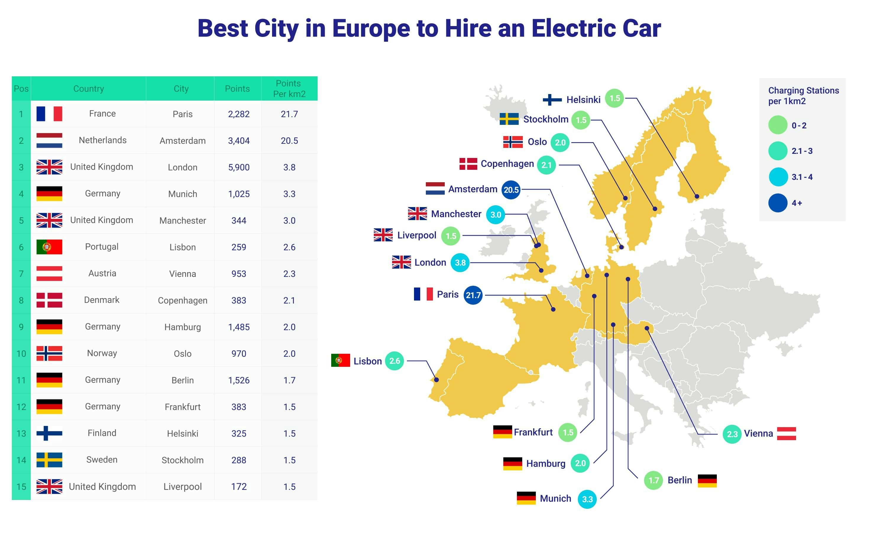 Best European cities for EVs by charging point density