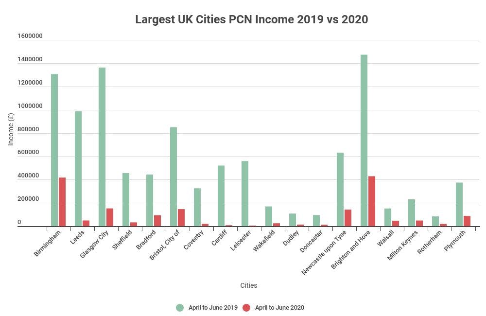 largest uk cities pcn income 2019 vs 2020