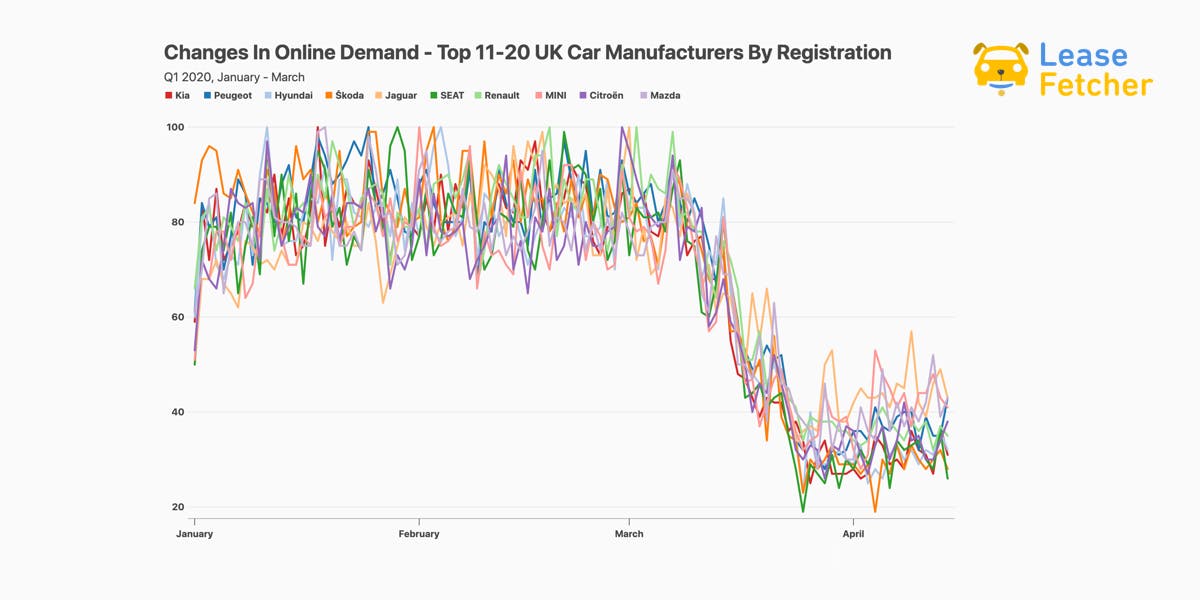 change in online demand for the automotive industry q1 2020 top 11-20 car manufacturers