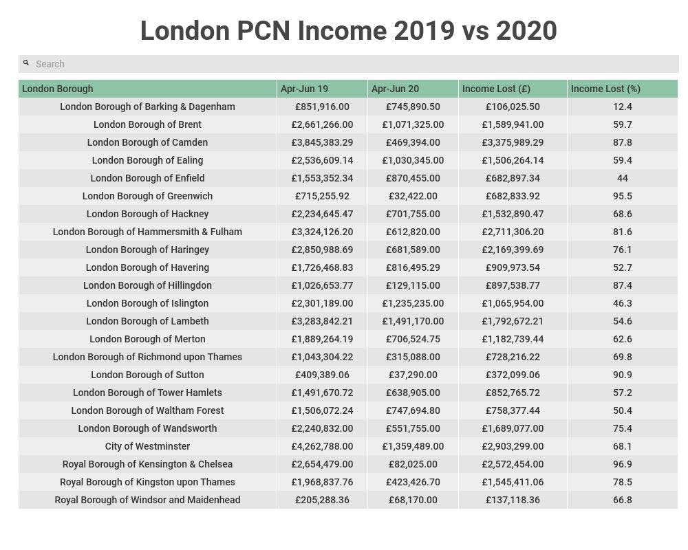 london pcn income 2019 vs 2020