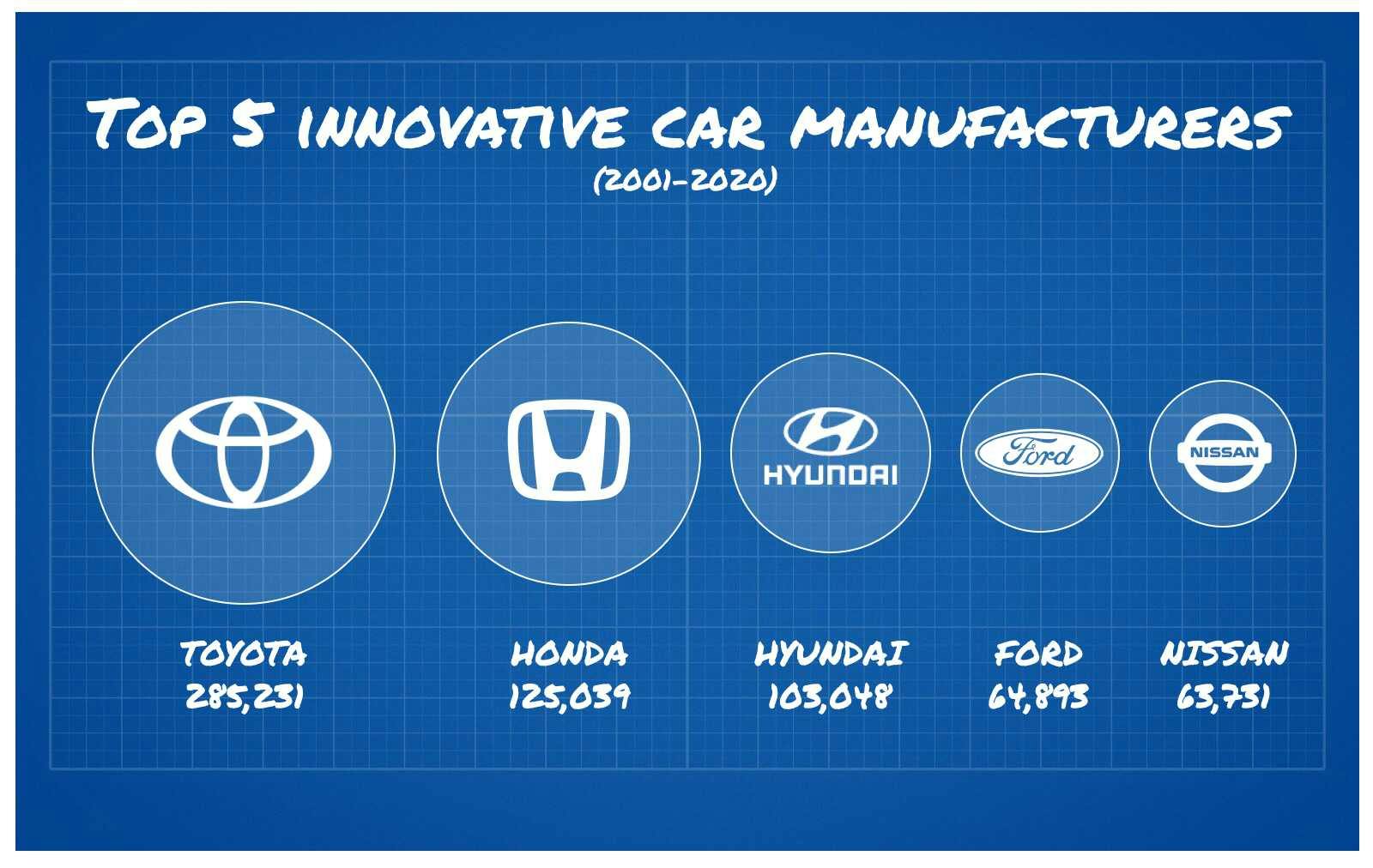 The Most Innovative Car Manufacturers of the last 20 years Lease Fetcher