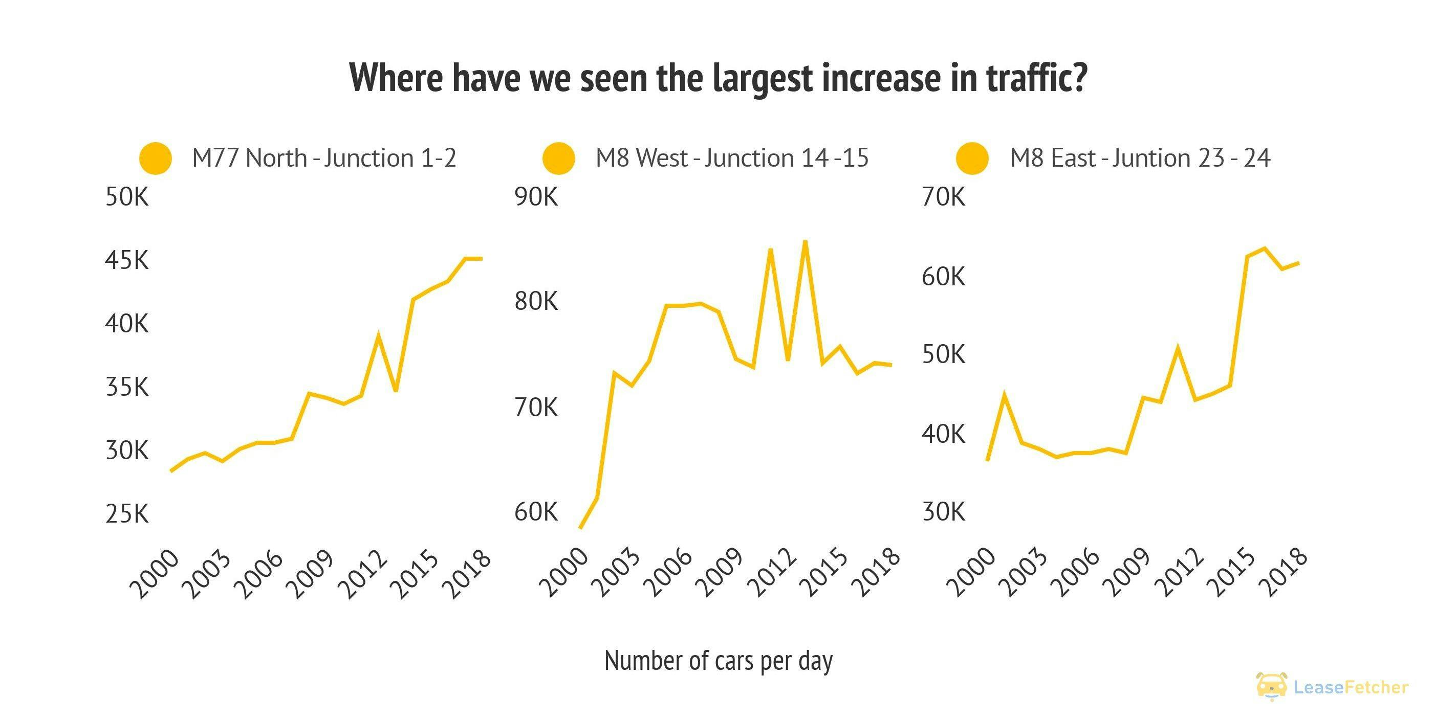 Increase in traffic by street