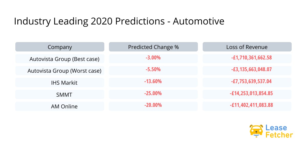 Industry leading 2020 predictions for the automotive industry