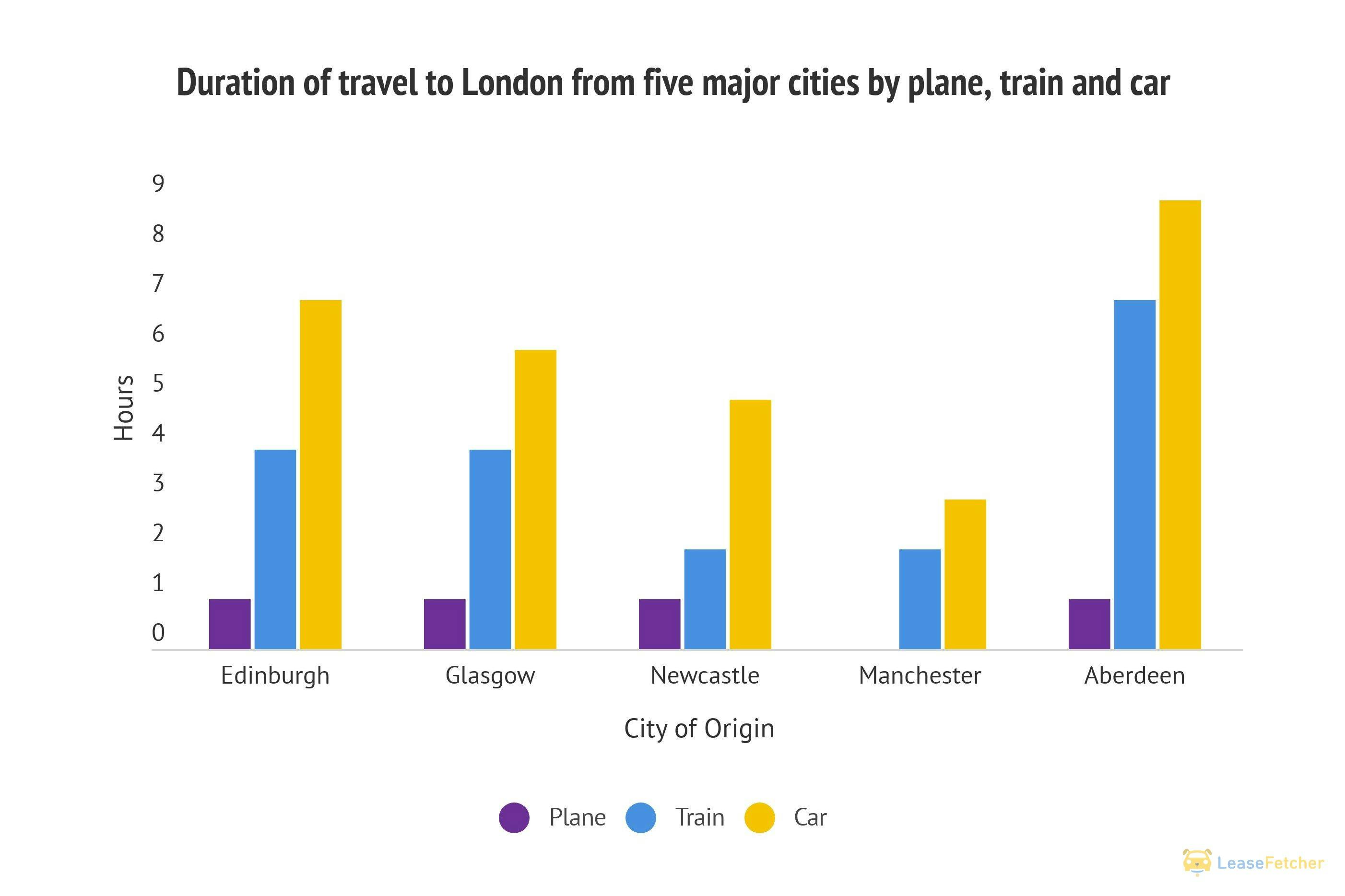 Average journey time to London