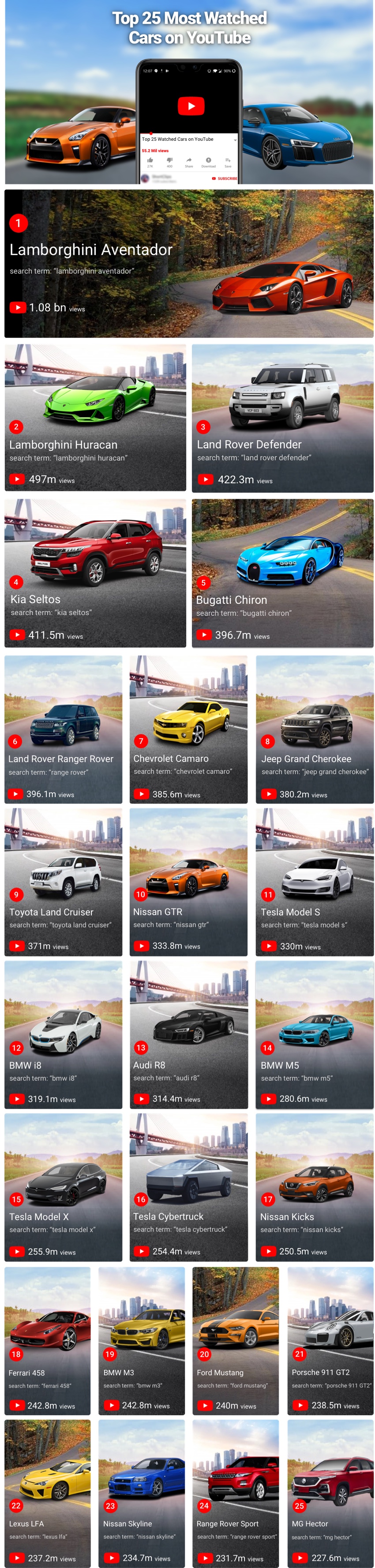 The World s Most Watched Cars on YouTube Lease Fetcher