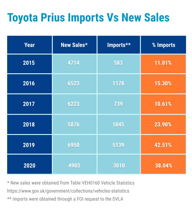 Prius imports vs new sales