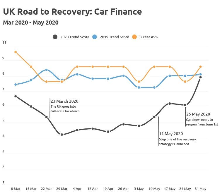 car finance corinavirus