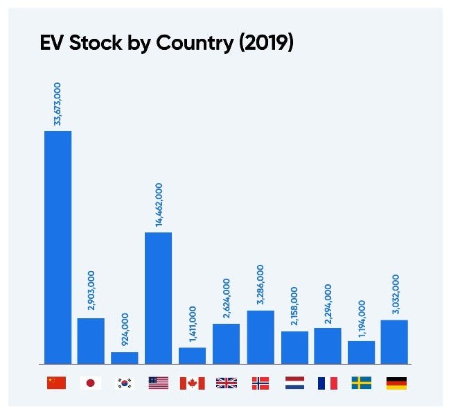 ev stock by country