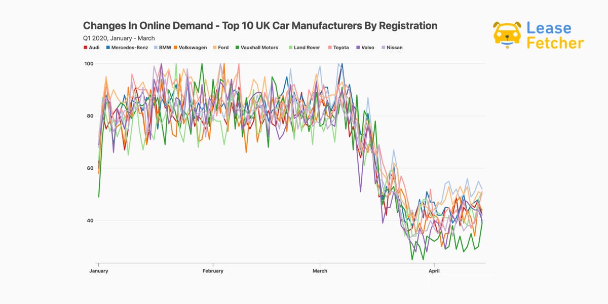 change in online demand for the automotive industry q1 2020 top 10 car manufacturers