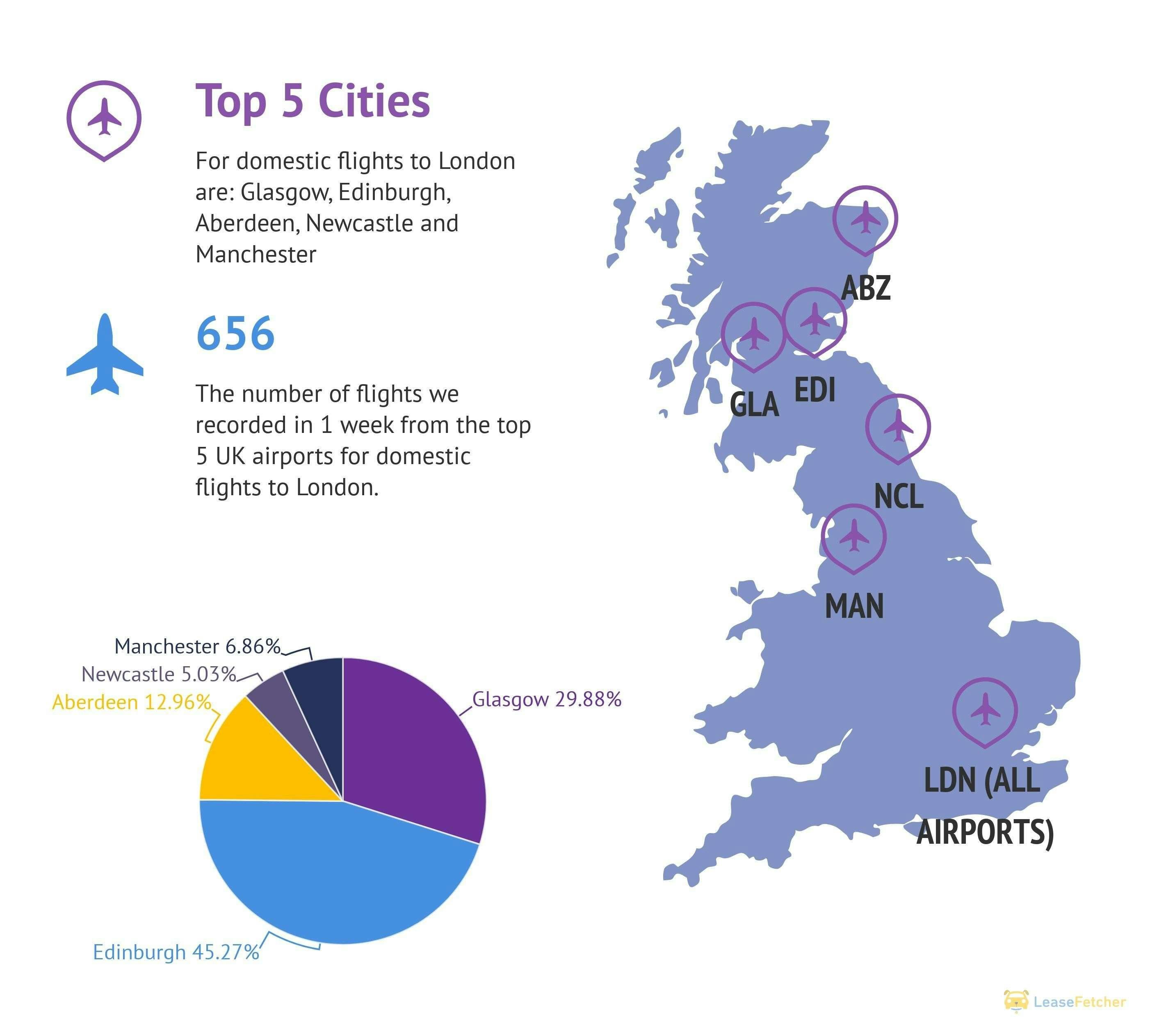 Flights to London