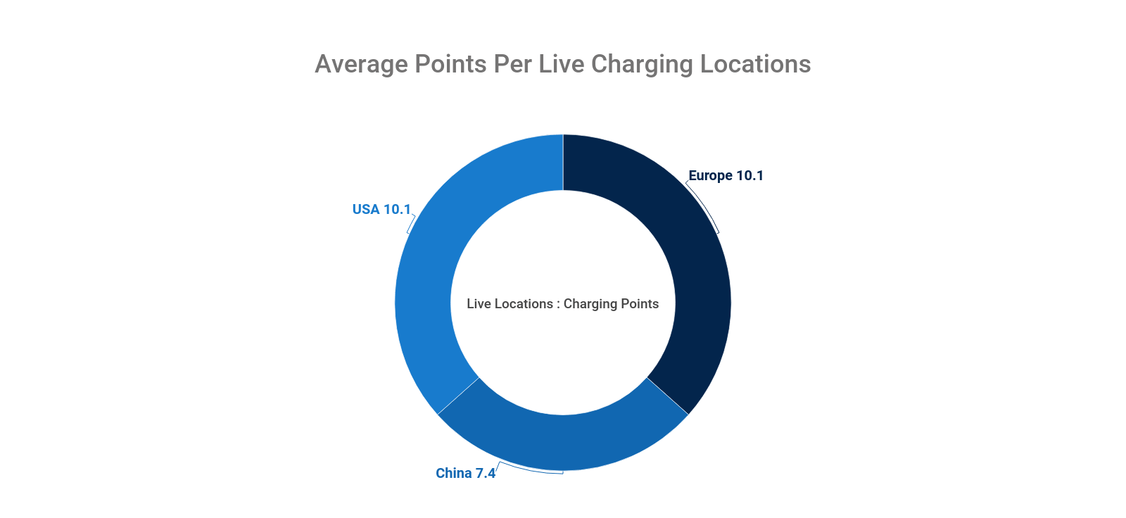 average number of tesla supercharger points per live charging location