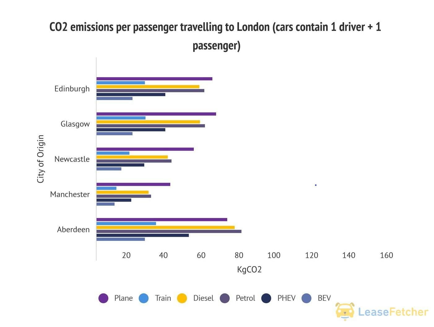 CO2 Emissions per passenger 2