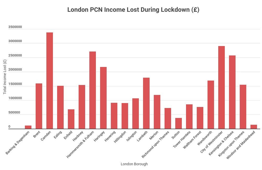 £ decrease london pcn income