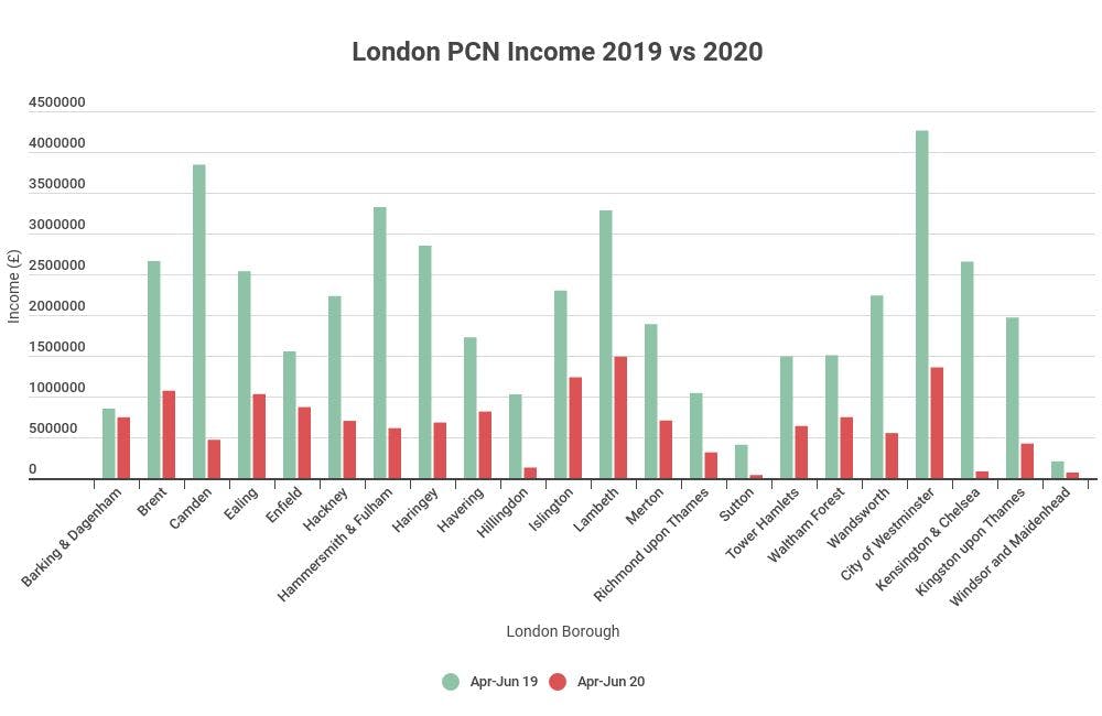 london pcn income 2019 vs 2020