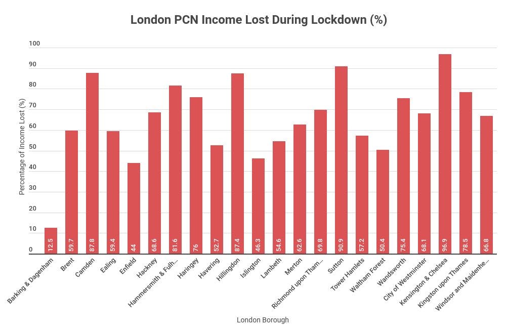 % decrease london pcn income