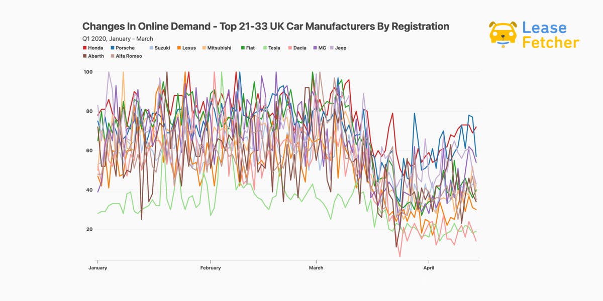 change in online demand for the automotive industry q1 2020 top 21-33 car manufacturers