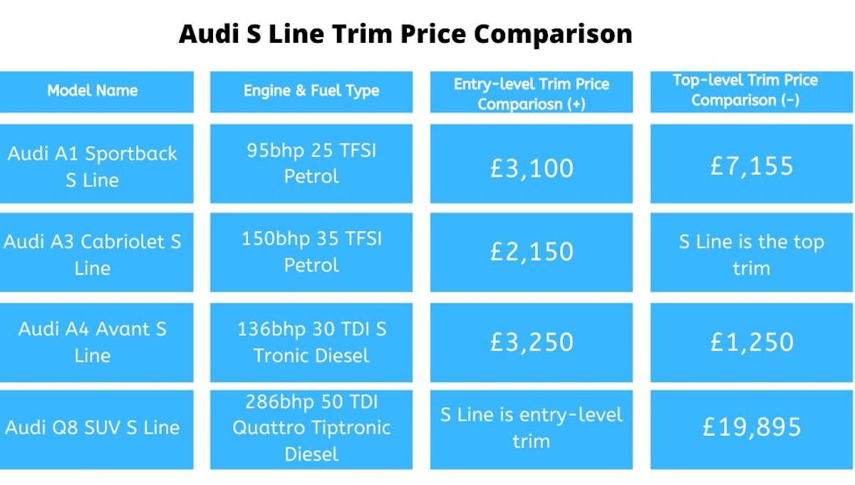 What is Audi S Line trim? Is it worth it?