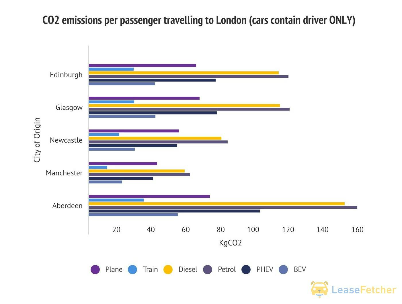 CO2 Emissions per passenger