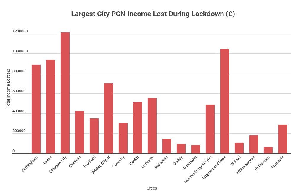 £ decrease largest city pcn income