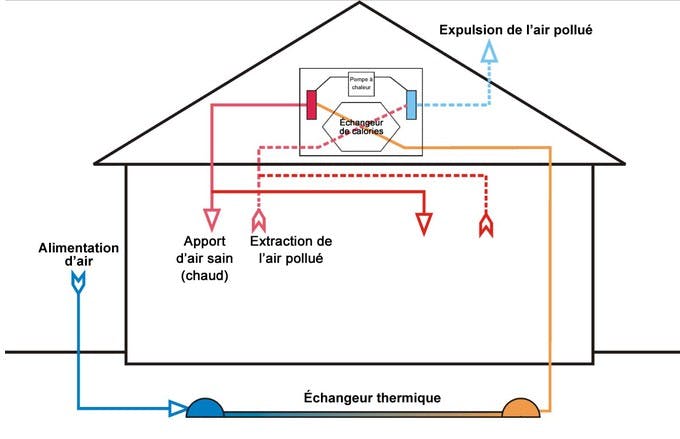 Ventilation VMC double flux  Traitez la condensation avec Humihouse