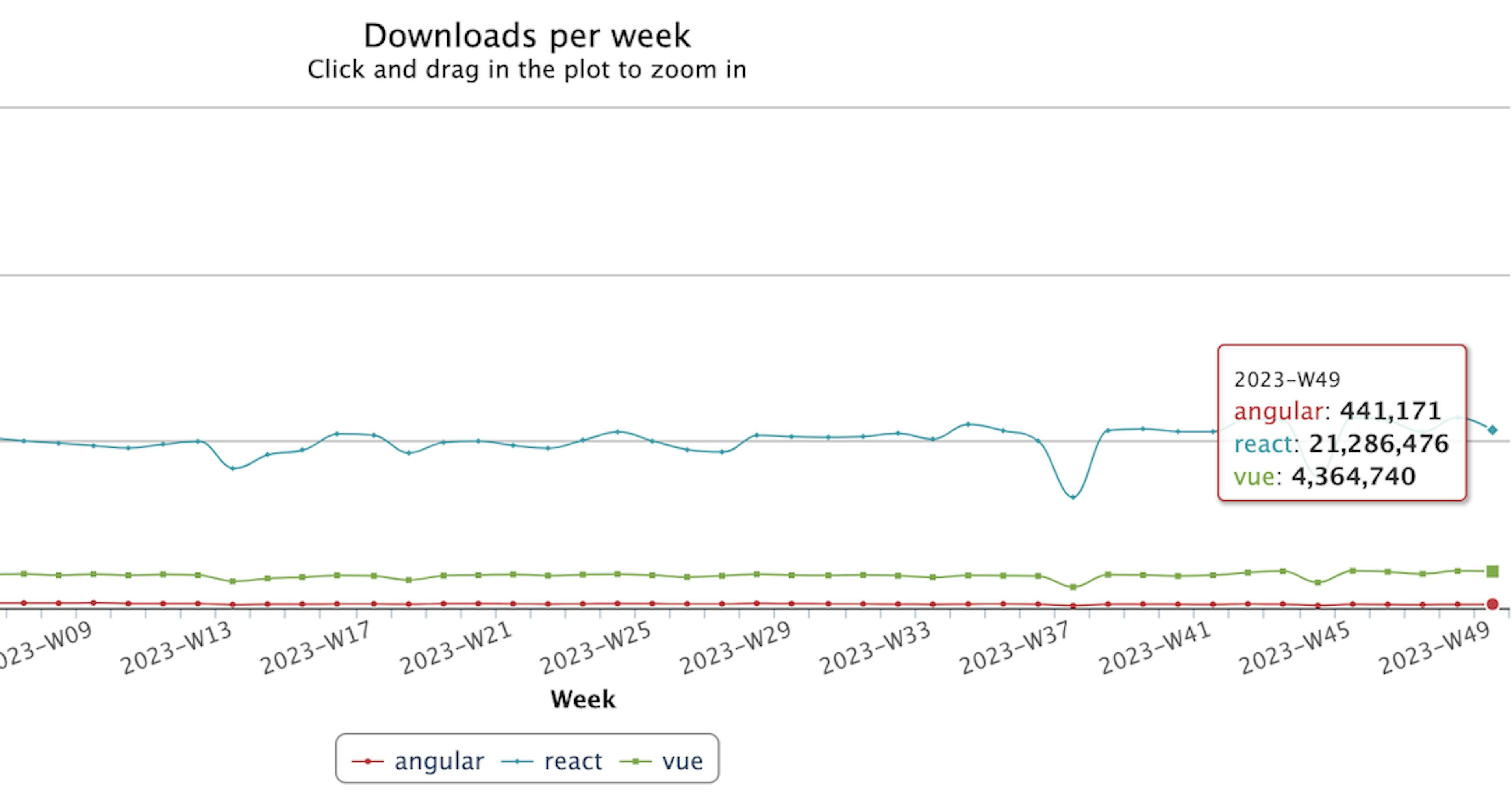 Angular vs React vs Vue - stats per week 2023