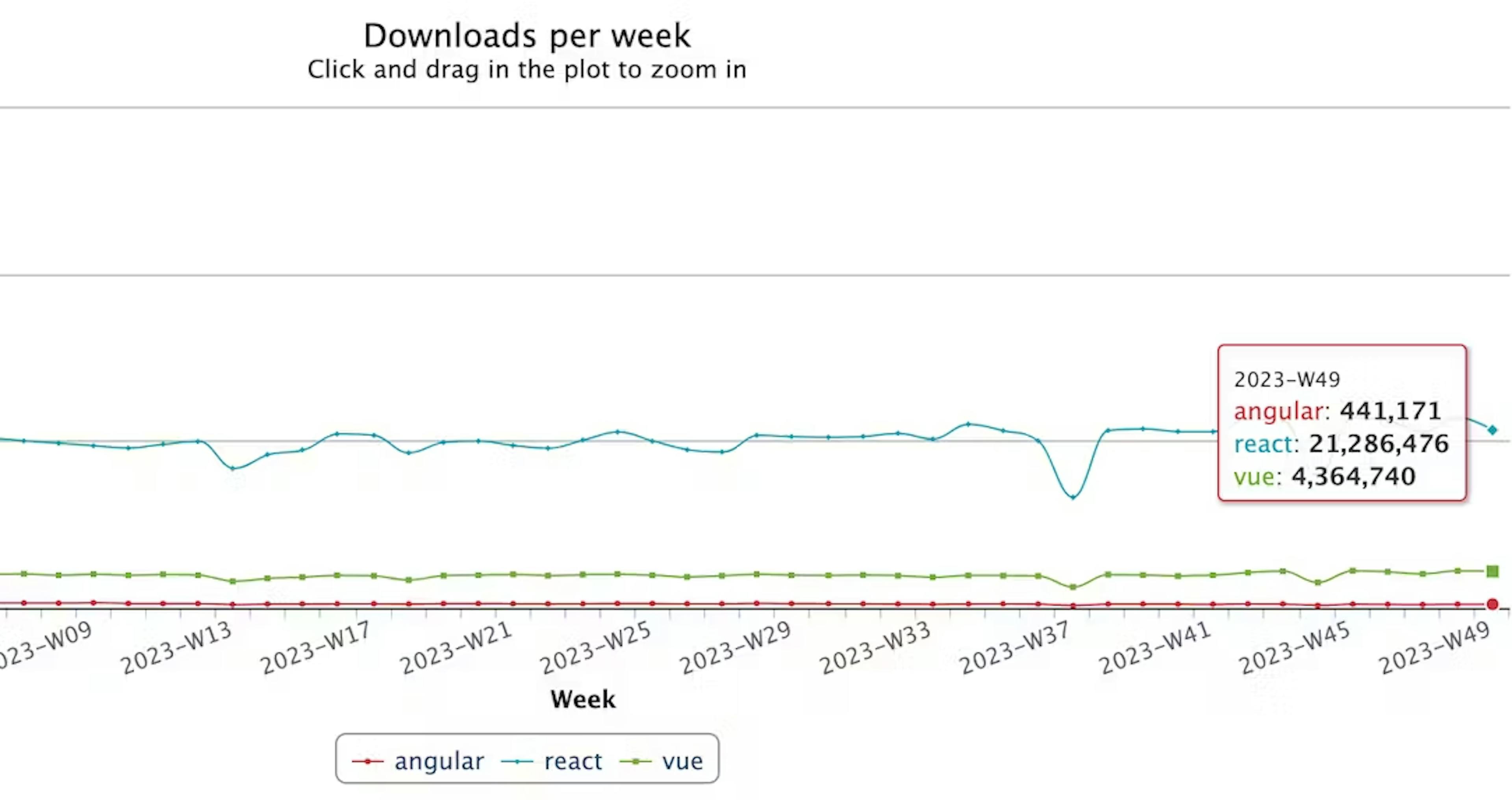 Download per week react angular vue