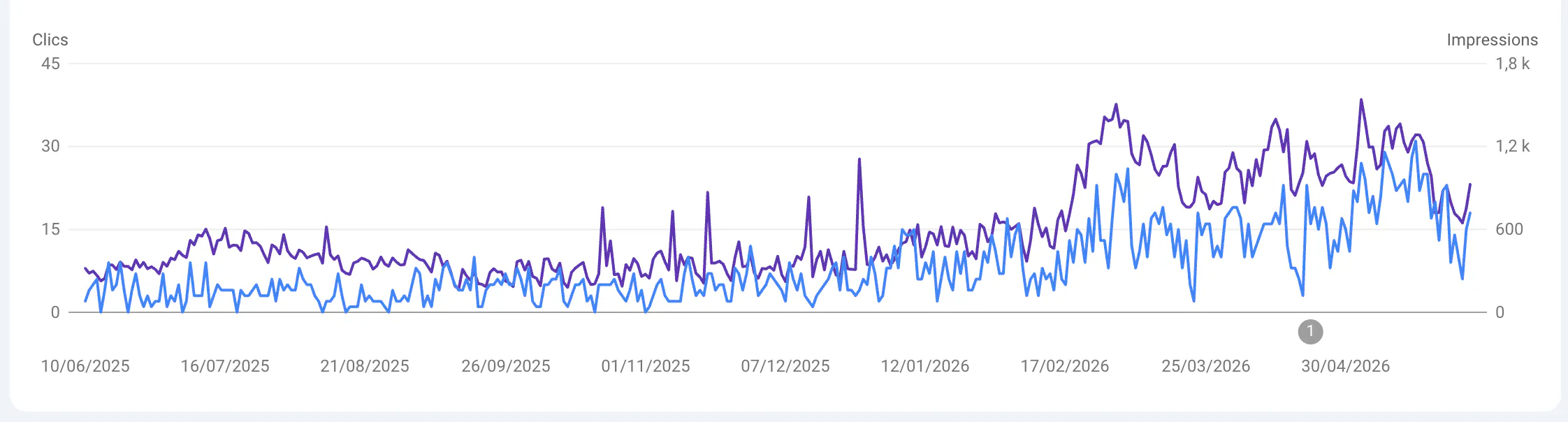 Croissance visibilité SEO