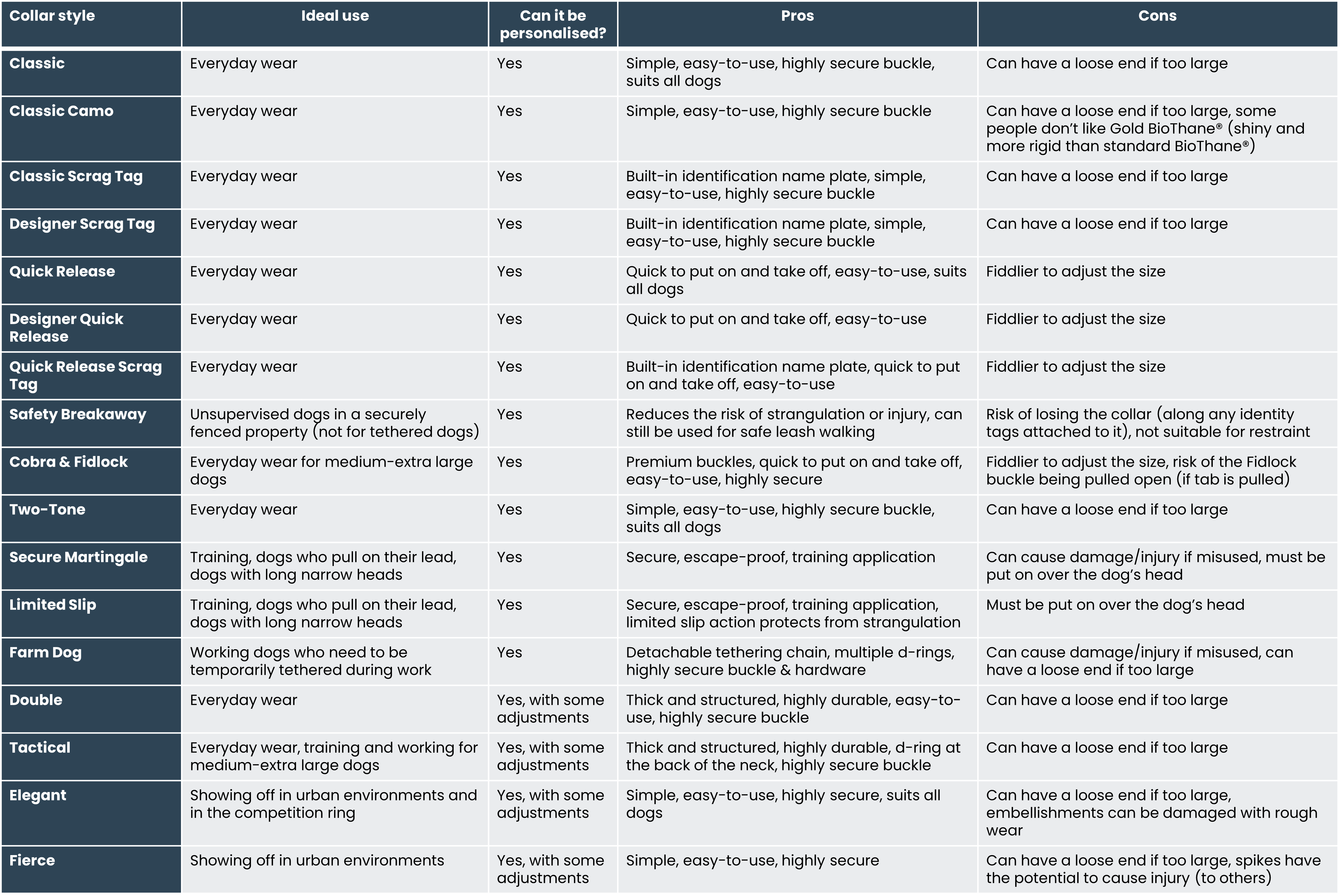 Led and Collared Dog Collars - Comparison Table