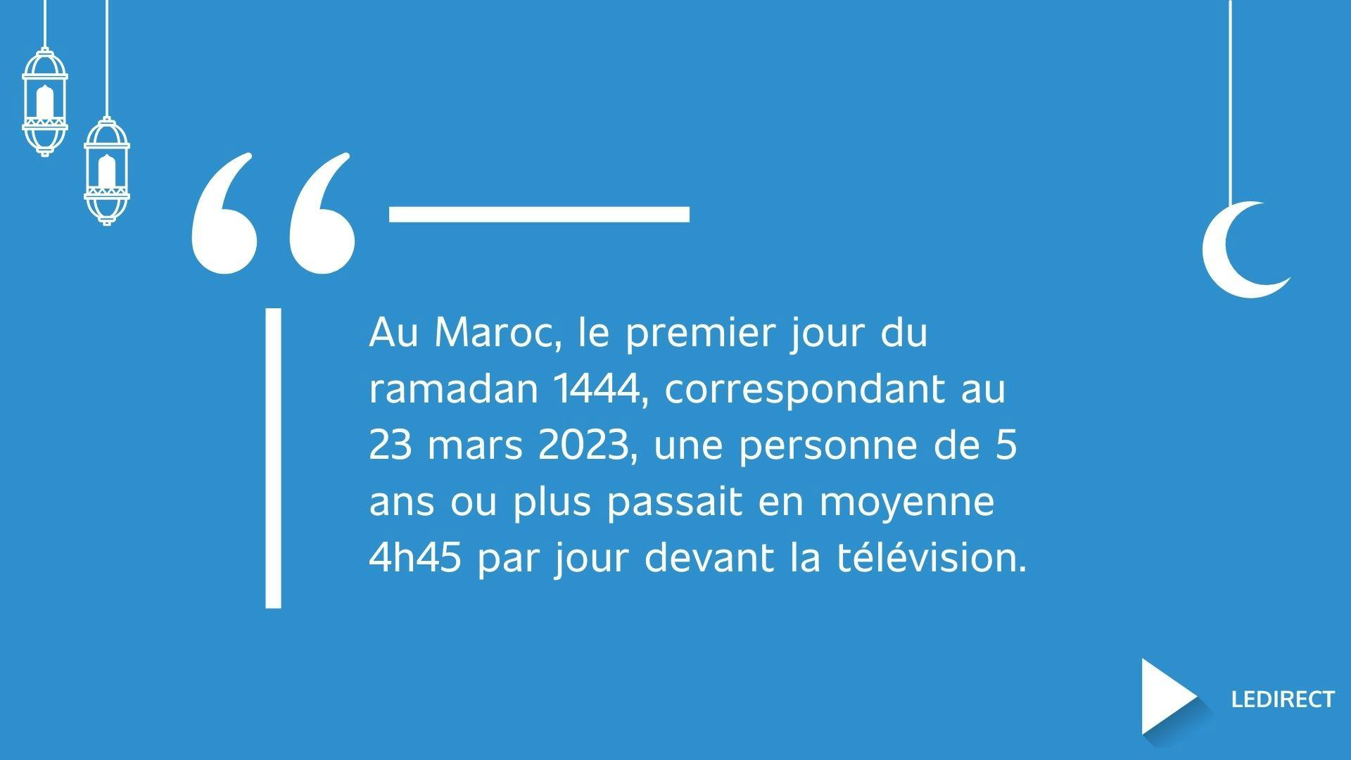 Illustration montrant une statistique sur la télévision au Maroc au ramadan 2023
