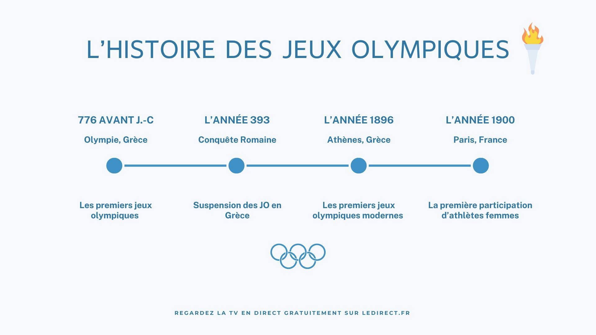 chronologie des dates marquant l’histoire des Jeux olympiques