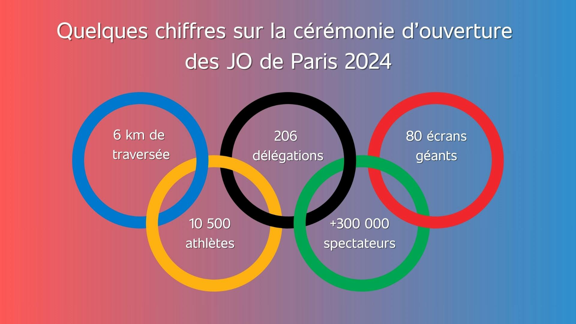 image des anneaux des Jeux olympiques avec les chiffres clé de la cérémonie d’ouverture des JO de Paris 2024