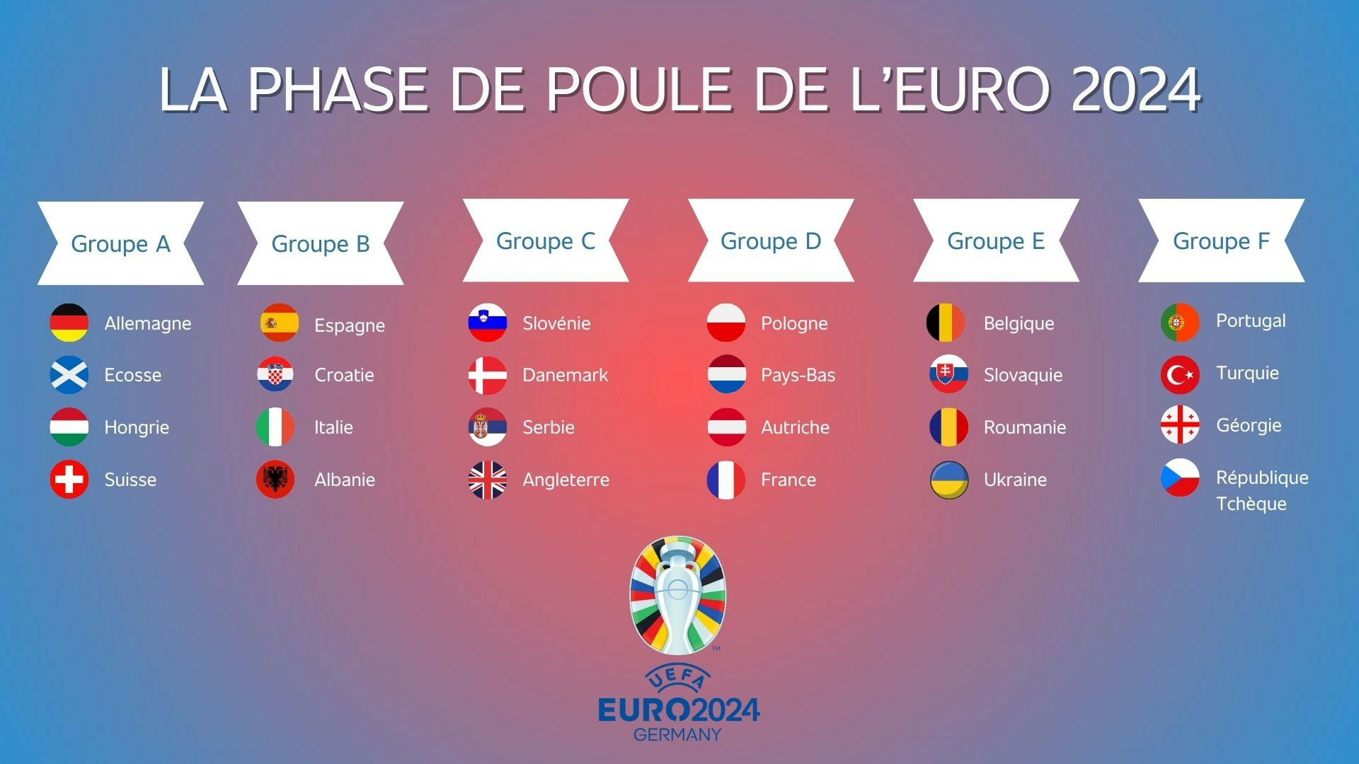 image avec les drapeaux et noms des pays participant à l’Euro 2024 répartis en 6 groupes