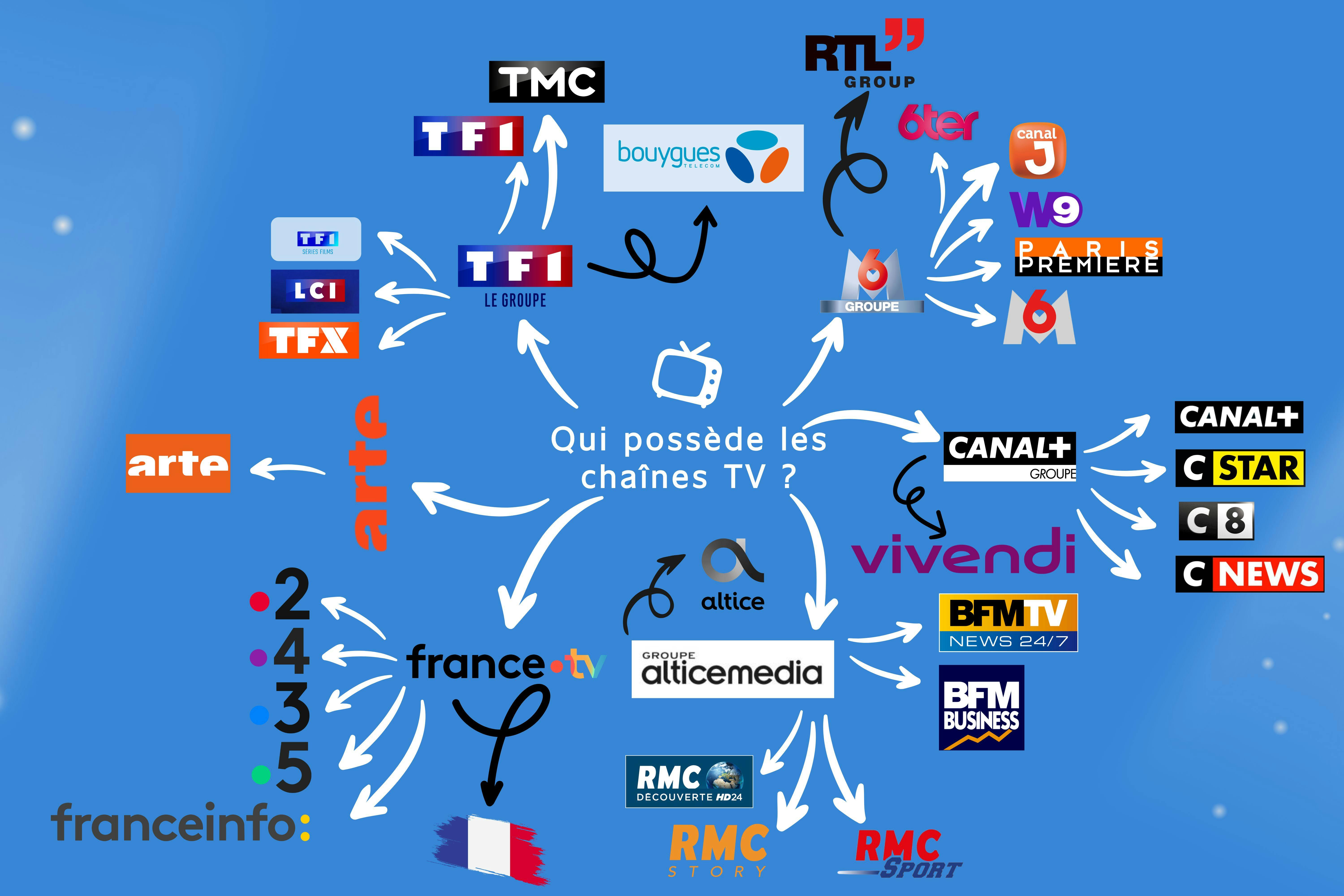 infographie montrant les propriétaires des chaînes TV les plus populaires en France