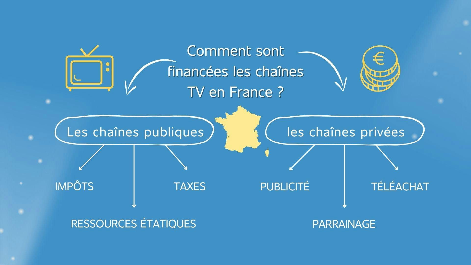 illustration montrant les modes de financement des chaînes privées en France