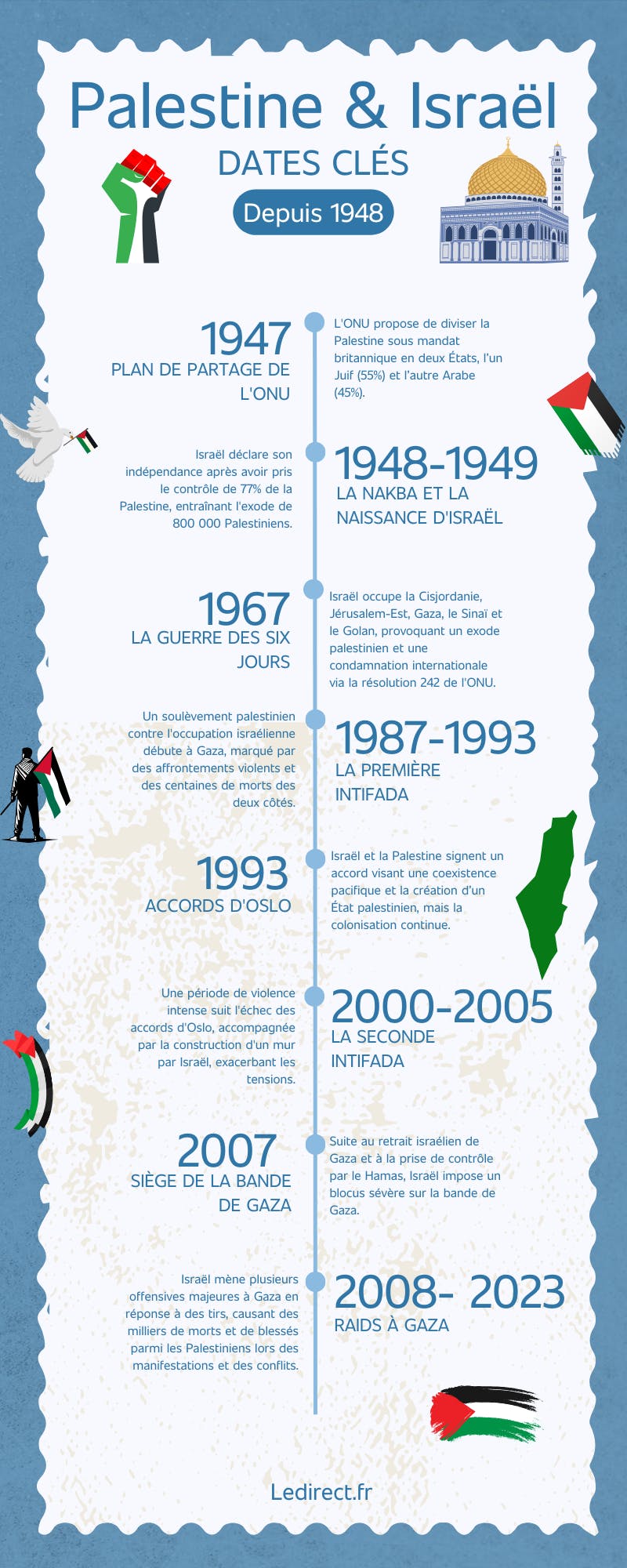 infographie représentant les dates clés de la situation en Palestine